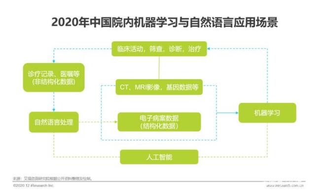 AI+医疗算法生态成熟，核心医疗应用广泛
