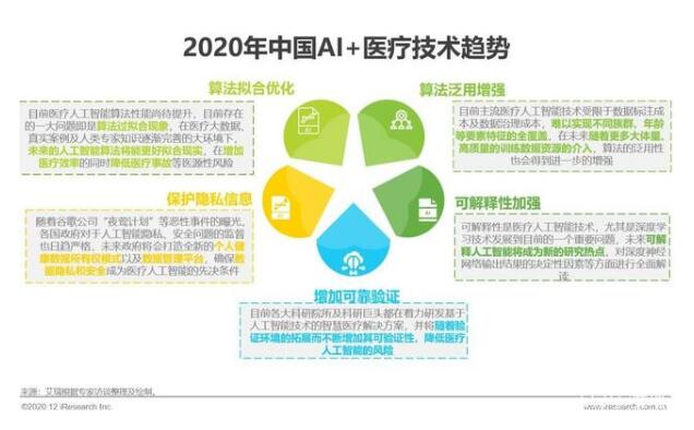突破AI技术障碍，与医疗领域产生更深度融合