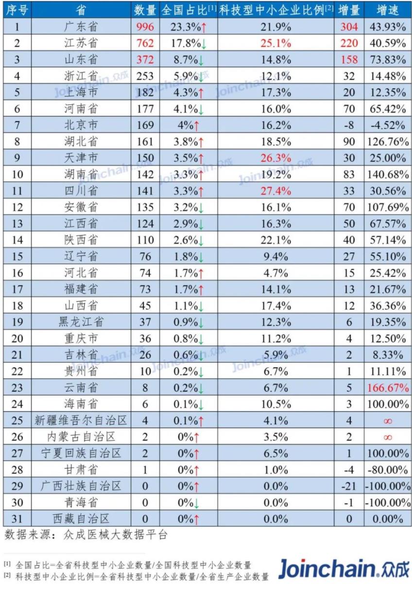 表 2020年全国医疗器械科技型中小企业情况