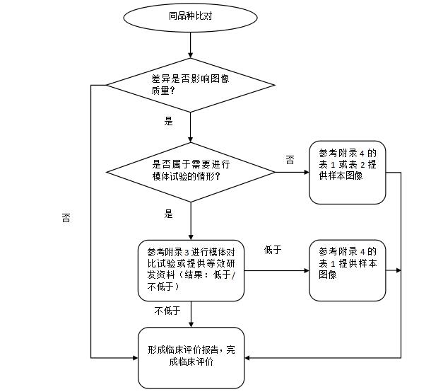 MR系统同品种评价路径