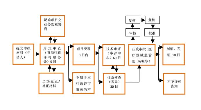 河北第二类医疗器械软件注册证申请流程图