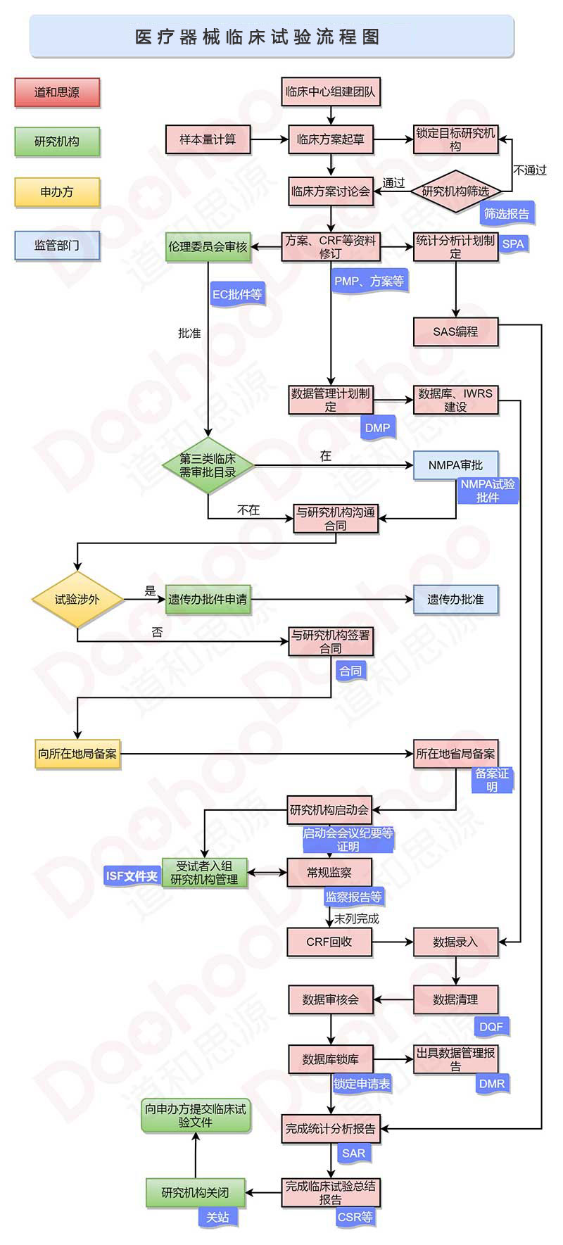 医疗器械临床试验流程图