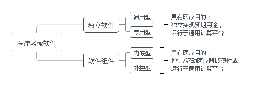 医疗器械软件类型