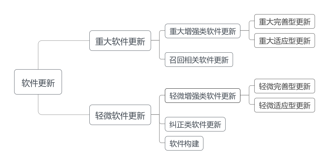 医疗器械软件类型