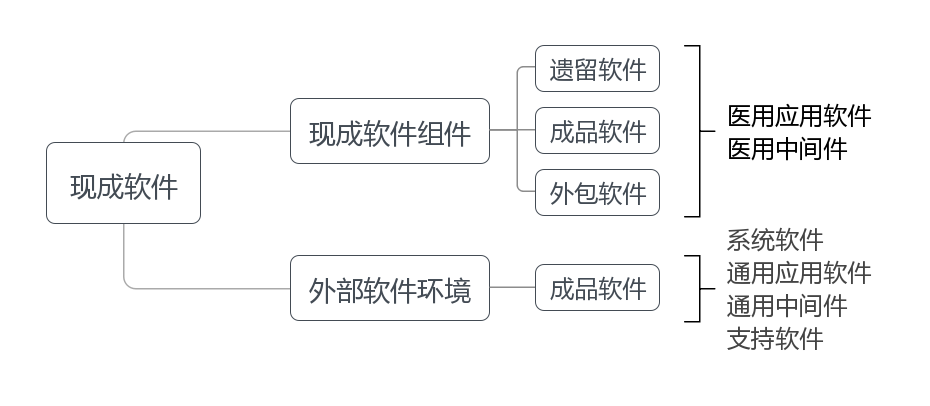 医疗器械软件类型