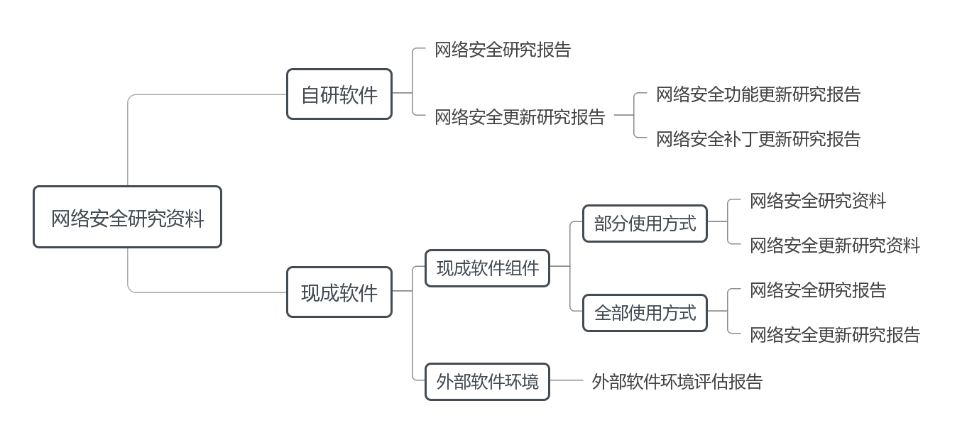 医疗器械网络安全研究资料框架