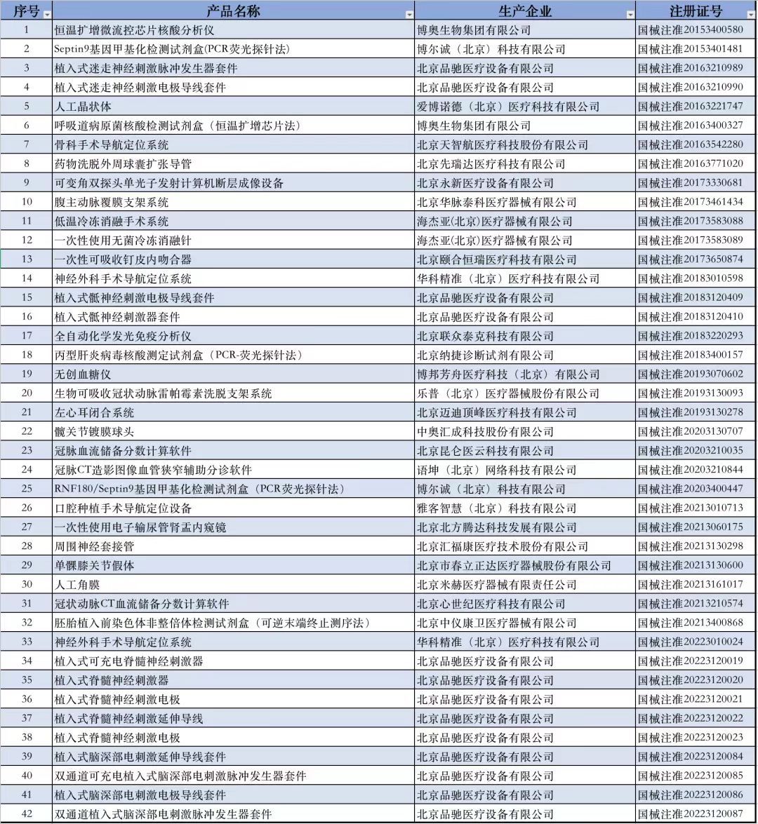 北京地区创新医疗器械产品表