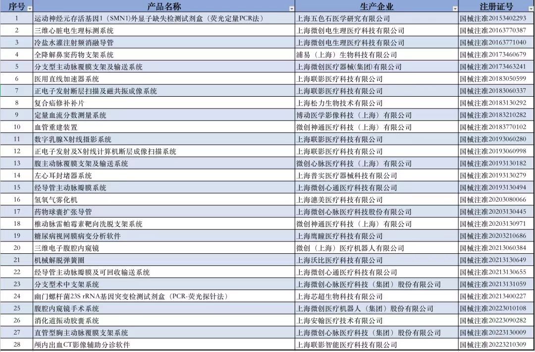 上海地区创新医疗器械产品表