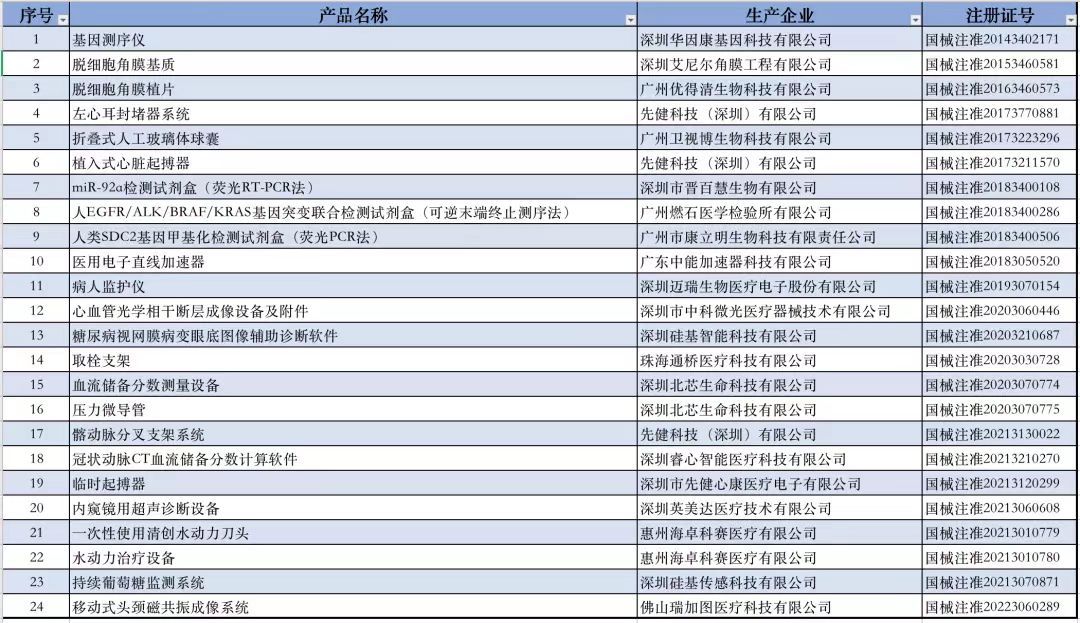 广东地区创新医疗器械产品表