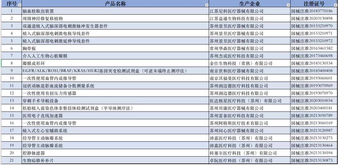江苏地区创新医疗器械产品表
