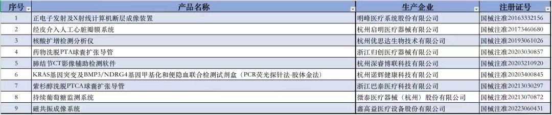 浙江地区创新医疗器械产品表
