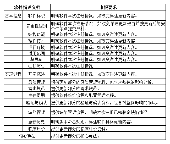 软件更新描述文档框架