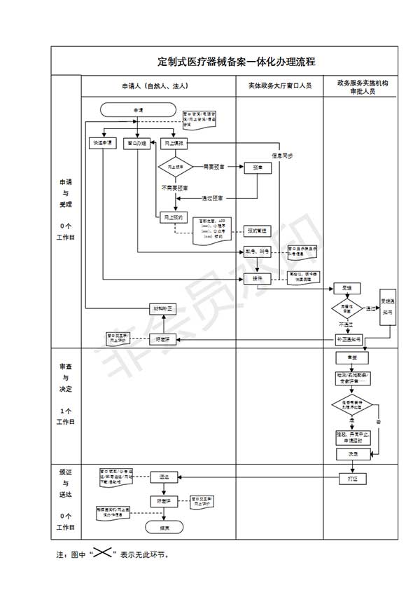 北京定制式医疗器械备案办理流程图