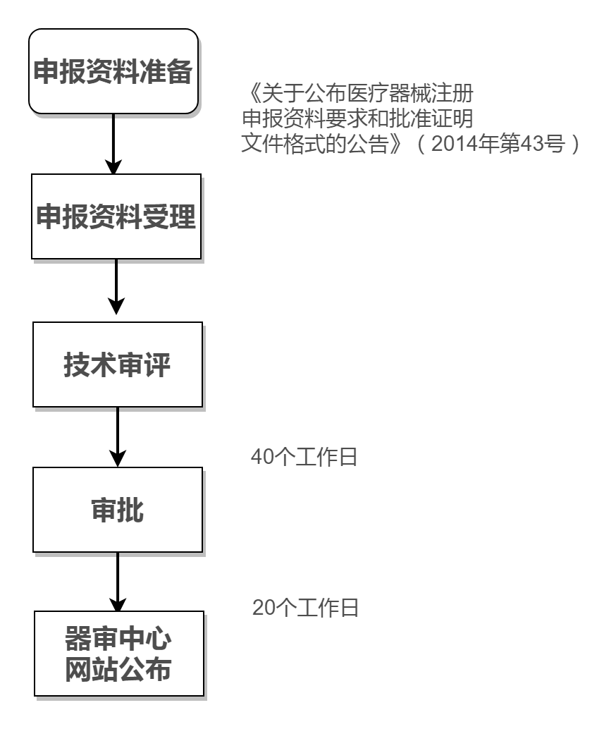 医疗器械临床试验操作时间图